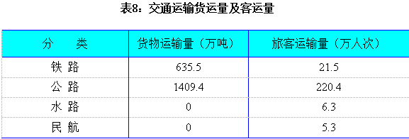 通化市2022年国民经济和社会发展统计公报
