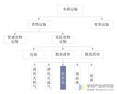 2020年中国沿海散装液体化学品运输行业市场现状分析,行业集中度逐步提升「图」