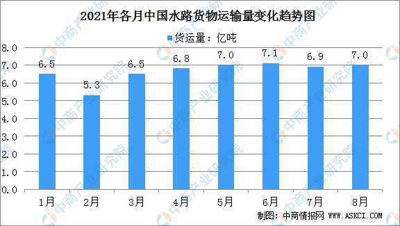 2021年8月中国水路运输情况分析:客运货运累计双增长