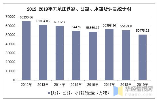 2012-2019年黑龙江铁路,公路,水路货运量结构统计分析